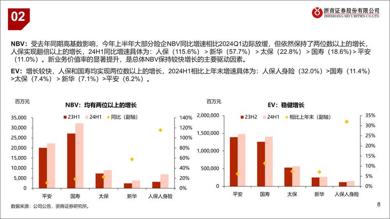 《保险行业2024年半年报业绩综述：价值及盈利全面向好-240906-浙商证券-24页》 - 第8页预览图