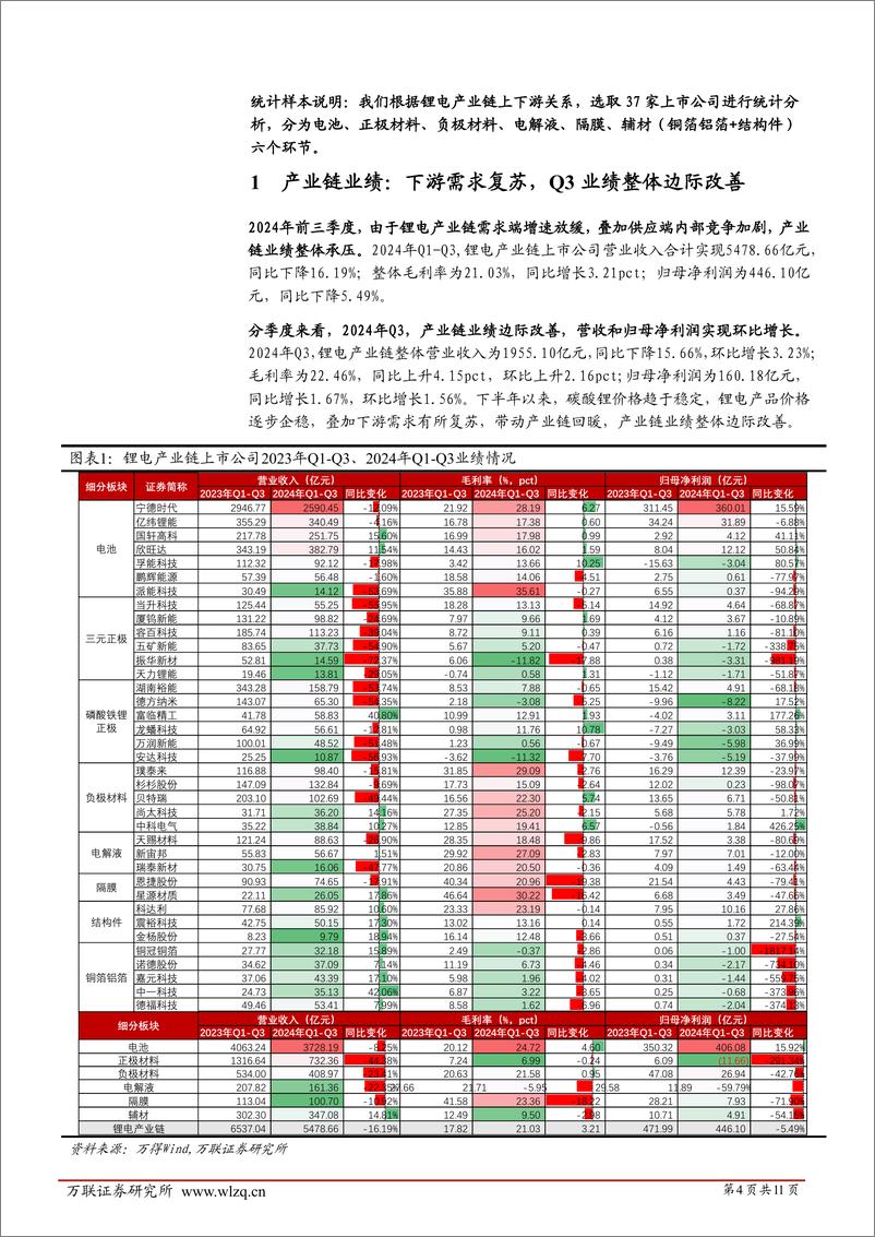 《电力设备行业跟踪报告：锂电产业链业绩边际改善，电池环节盈利稳定增长-241113-万联证券-11页》 - 第4页预览图