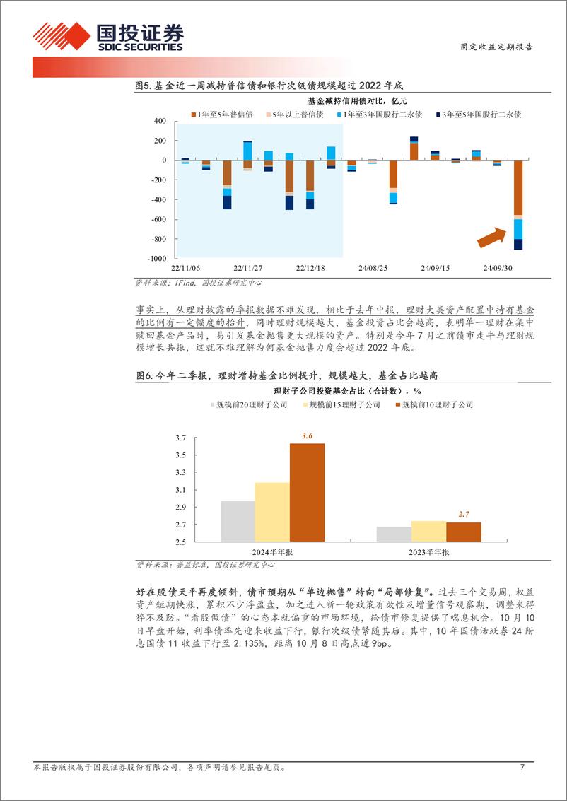 《兼论收益来源变迁影响：债市盈亏同源的烦恼-241014-国投证券-17页》 - 第7页预览图