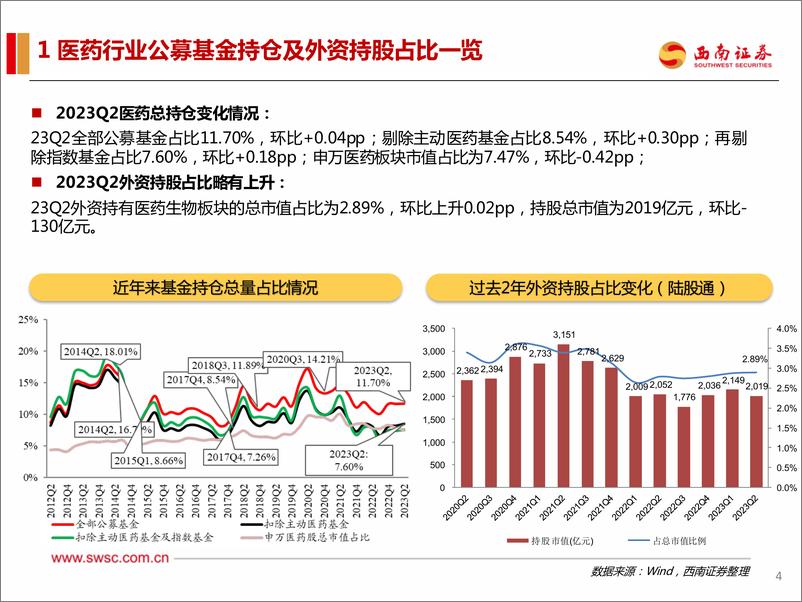 《医药行业2023Q2持仓分析：医药持仓持续分化=-20230725-西南证券-24页》 - 第6页预览图