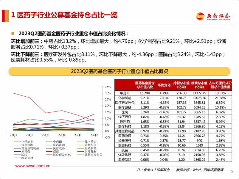 《医药行业2023Q2持仓分析：医药持仓持续分化=-20230725-西南证券-24页》 - 第7页预览图