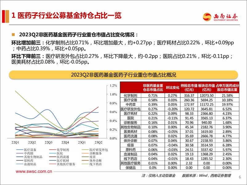 《医药行业2023Q2持仓分析：医药持仓持续分化=-20230725-西南证券-24页》 - 第8页预览图