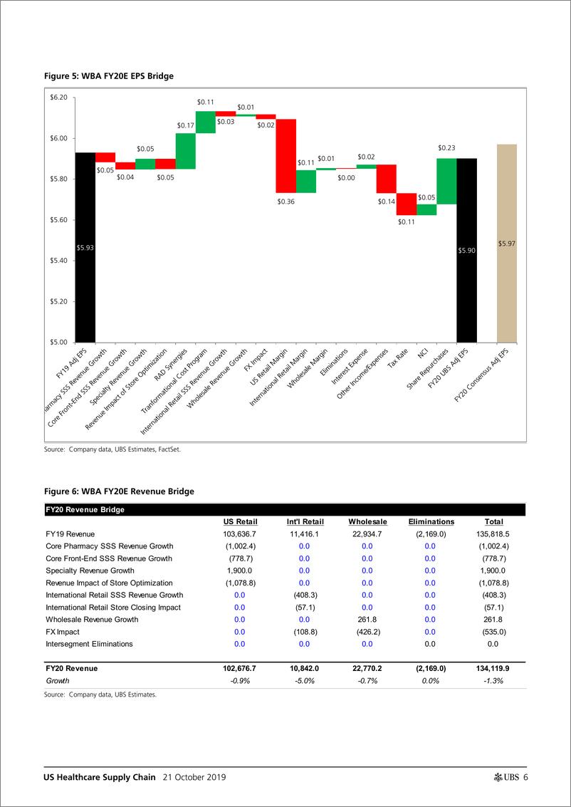 《瑞银-美股-医疗保健行业-美国医疗供应链：2019年Q3零售商预览-2019.10.21-21页》 - 第7页预览图