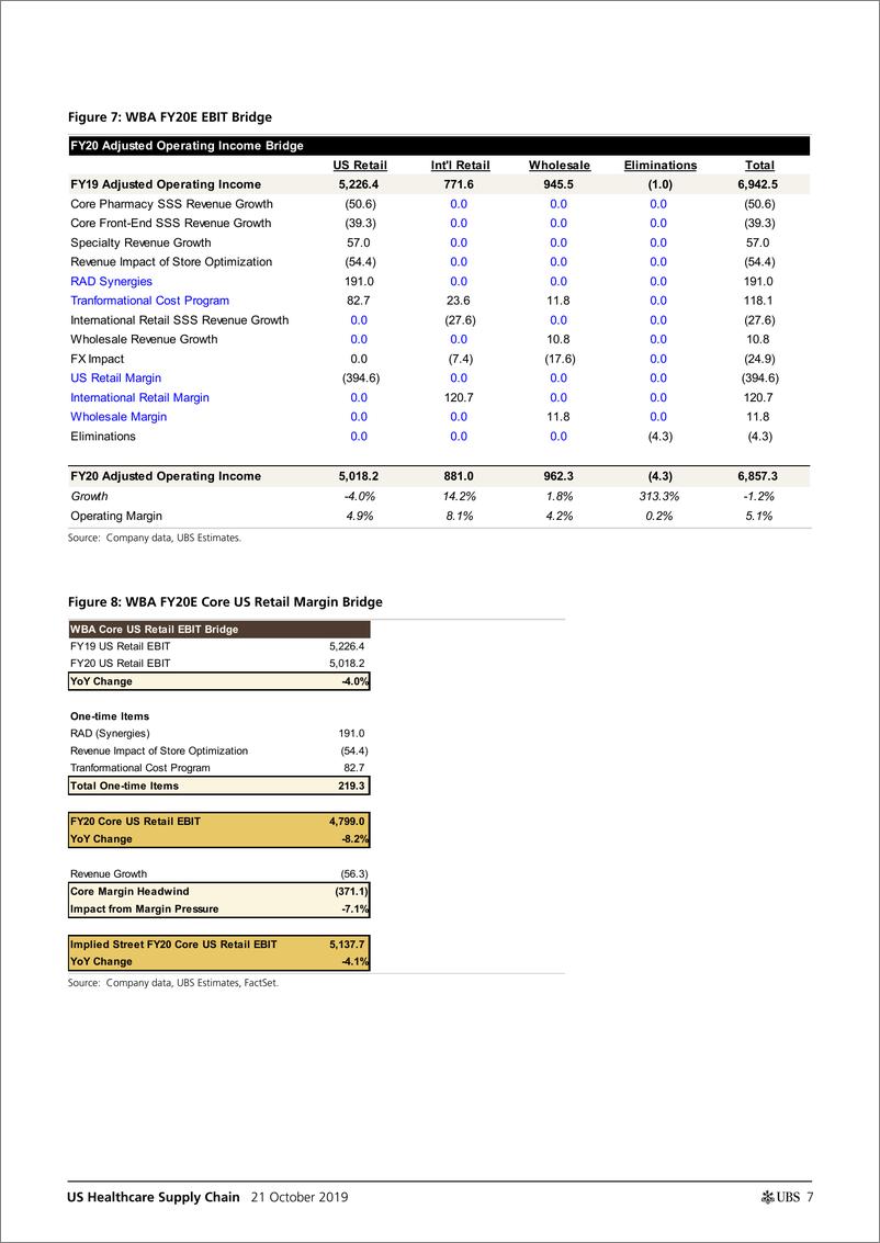 《瑞银-美股-医疗保健行业-美国医疗供应链：2019年Q3零售商预览-2019.10.21-21页》 - 第8页预览图