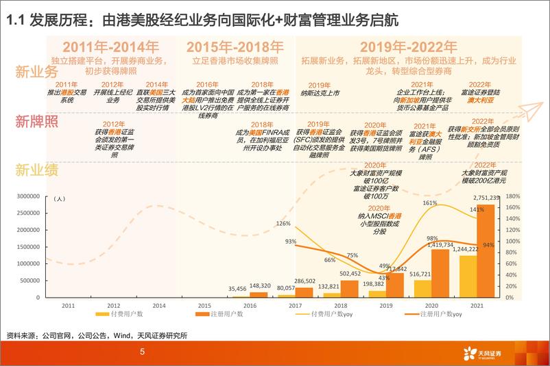 《多元金融行业富途控股：重新定义投资，科技驱动的一站式财富管理平台领跑者-20221021-天风证券-60页》 - 第6页预览图