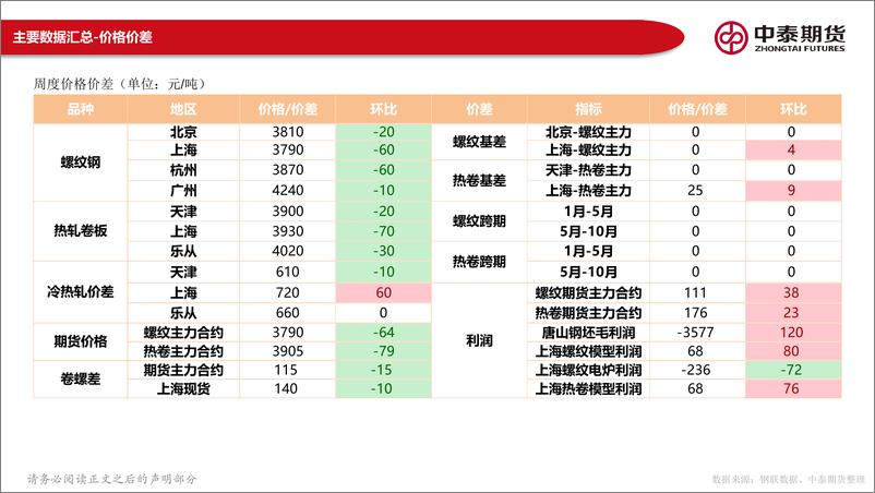 《黑色产业链数据报告：宏观关注两会预期，钢材成本支撑减弱-20240225-中泰期货-144页》 - 第3页预览图