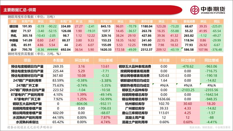 《黑色产业链数据报告：宏观关注两会预期，钢材成本支撑减弱-20240225-中泰期货-144页》 - 第4页预览图