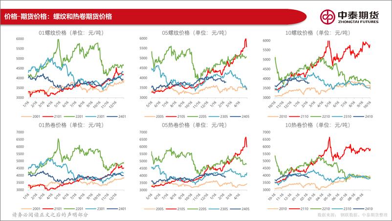 《黑色产业链数据报告：宏观关注两会预期，钢材成本支撑减弱-20240225-中泰期货-144页》 - 第5页预览图