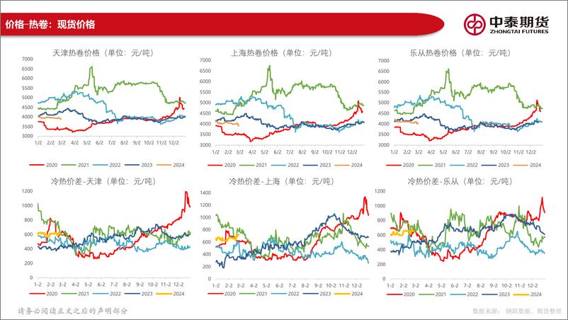 《黑色产业链数据报告：宏观关注两会预期，钢材成本支撑减弱-20240225-中泰期货-144页》 - 第7页预览图