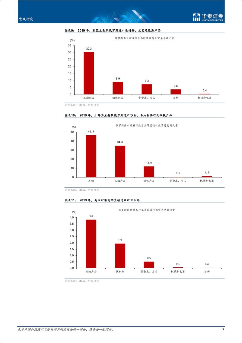 《宏观专题研究：俄乌冲突升级，宏观影响几何？-华泰证券-20220225》 - 第7页预览图