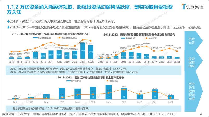 《2022.11.17-2012-2022中国宠物创业投资数据分析报告-亿欧智库-40页》 - 第7页预览图