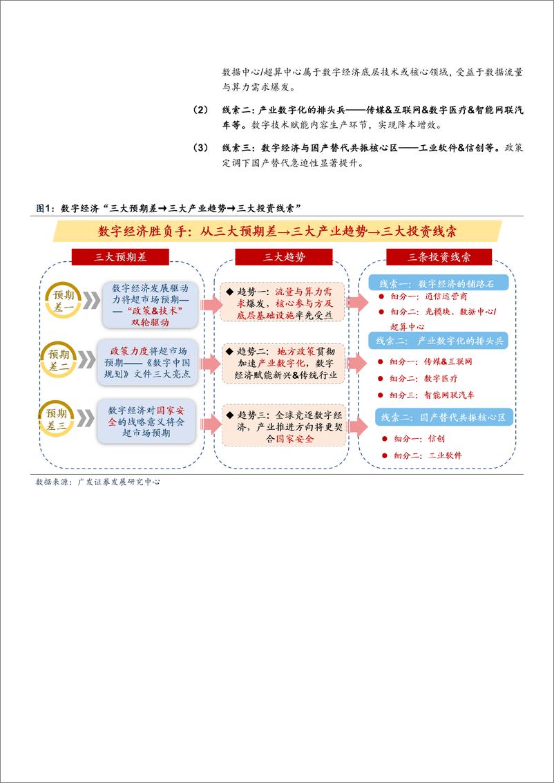 《_数字经济_系列_一__三大预期差把握数字经济投资线索》 - 第5页预览图