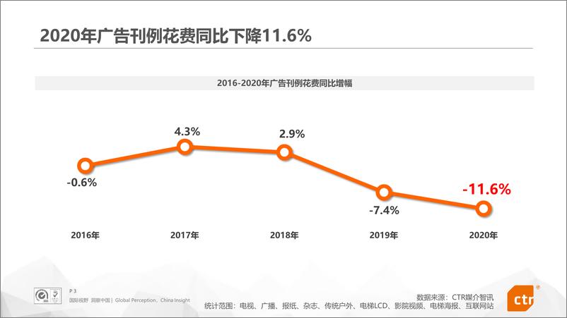 《2020年中国广告市场回顾（数据版）》 - 第3页预览图