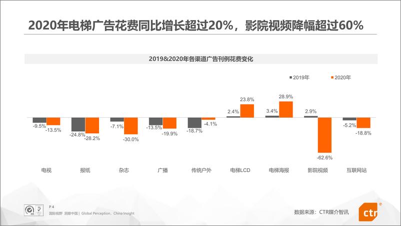 《2020年中国广告市场回顾（数据版）》 - 第5页预览图