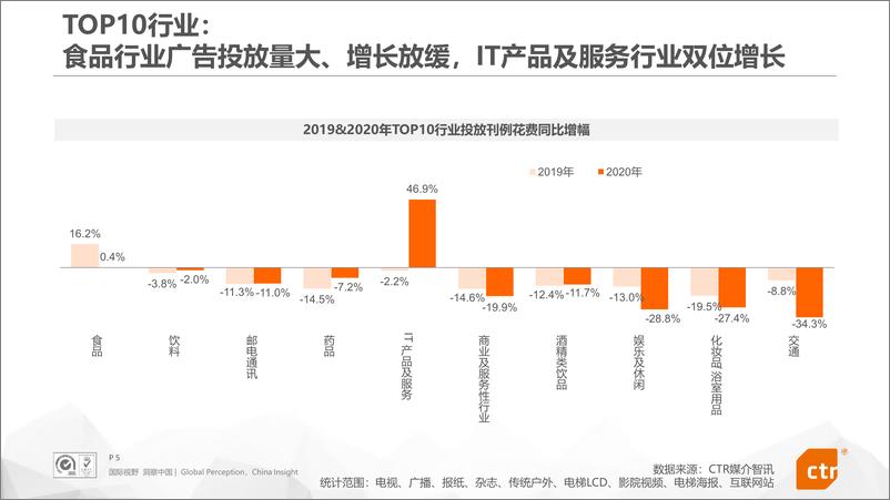 《2020年中国广告市场回顾（数据版）》 - 第6页预览图