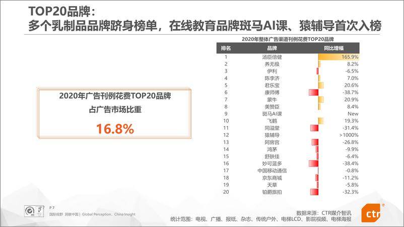 《2020年中国广告市场回顾（数据版）》 - 第8页预览图