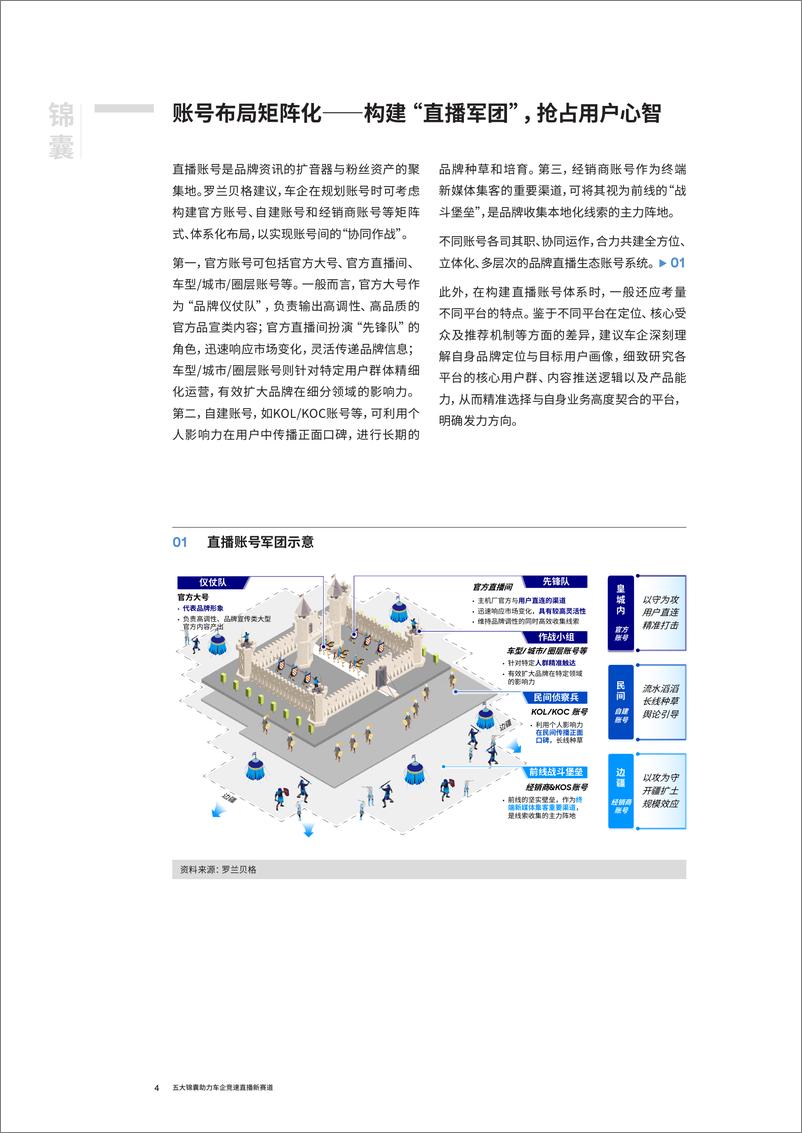 《五大锦囊助力车企竞速直播新赛道-11页》 - 第4页预览图