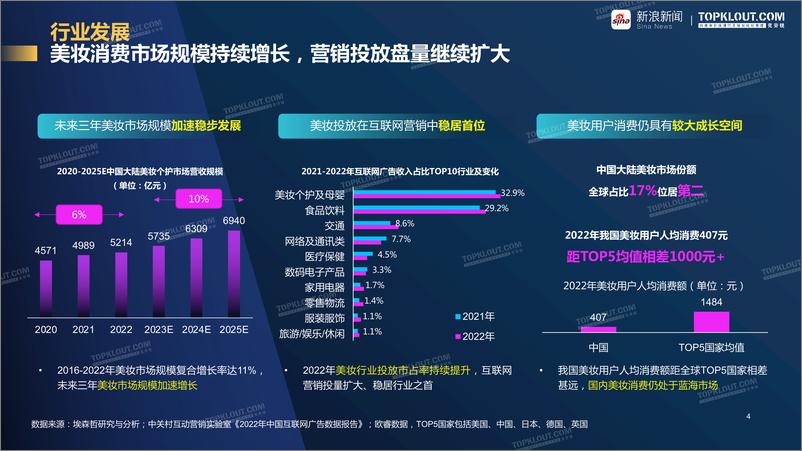 《2023年美妆行业品牌营销白皮书-克劳锐&新浪新闻》 - 第4页预览图