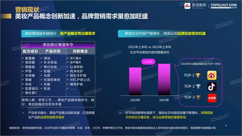 《2023年美妆行业品牌营销白皮书-克劳锐&新浪新闻》 - 第5页预览图