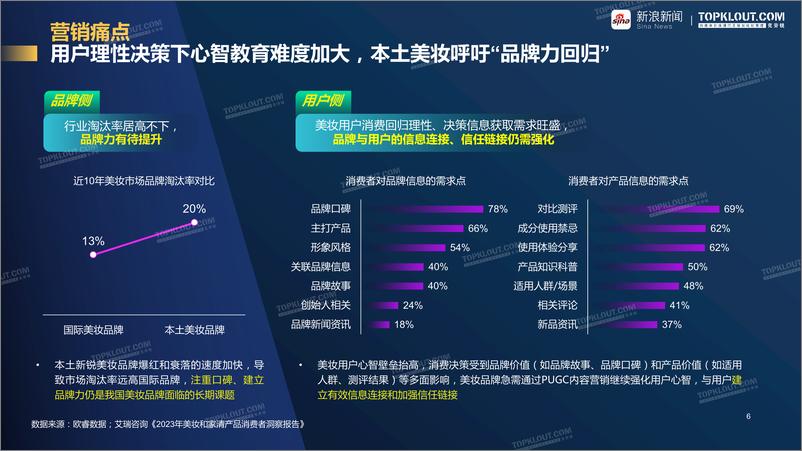 《2023年美妆行业品牌营销白皮书-克劳锐&新浪新闻》 - 第6页预览图