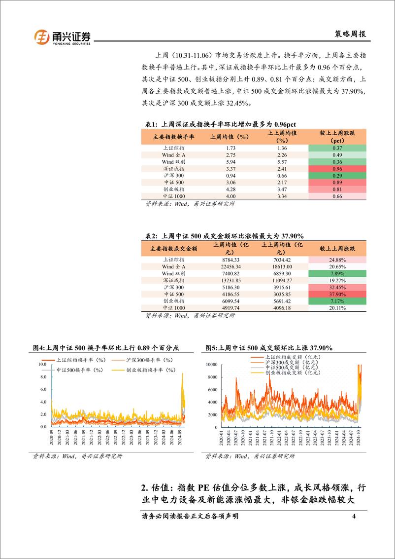 《情绪与估值11月第1期：市场活跃度上升，电新估值分位领涨-241112-甬兴证券-10页》 - 第4页预览图