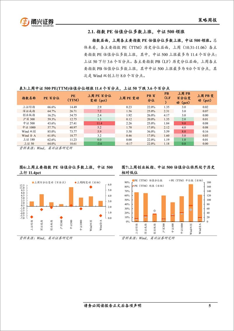 《情绪与估值11月第1期：市场活跃度上升，电新估值分位领涨-241112-甬兴证券-10页》 - 第5页预览图