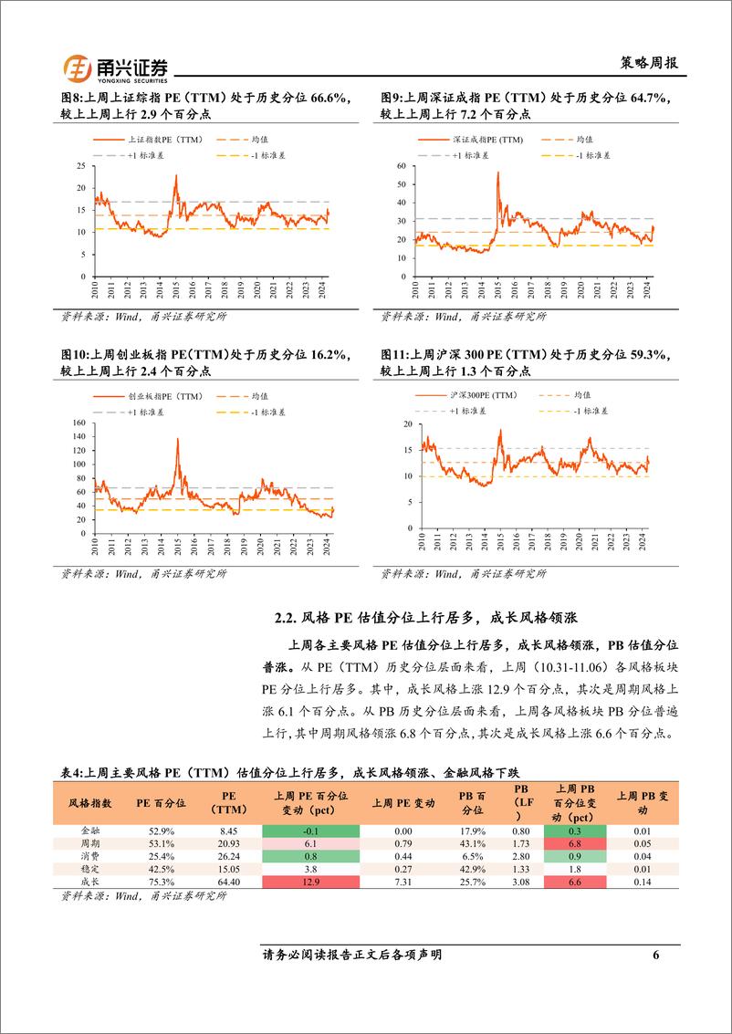 《情绪与估值11月第1期：市场活跃度上升，电新估值分位领涨-241112-甬兴证券-10页》 - 第6页预览图