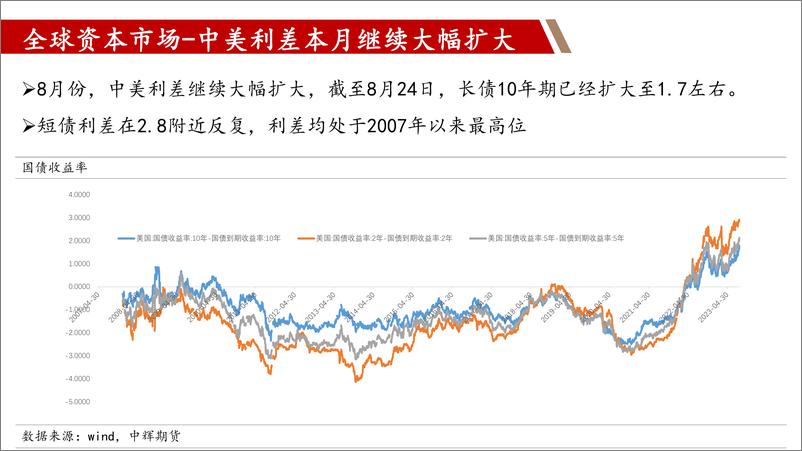 《2023年9月宏观贵金属月报：中美利差变化是9月份关注重点，短期美高利率继续制约金银的涨幅-20230825-中辉期货-47页》 - 第6页预览图