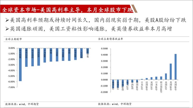 《2023年9月宏观贵金属月报：中美利差变化是9月份关注重点，短期美高利率继续制约金银的涨幅-20230825-中辉期货-47页》 - 第7页预览图