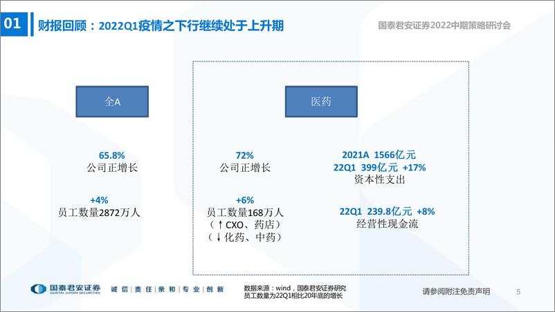 《医药行业2022中期投资策略：业绩复苏的确定性优势凸显-20220619-国泰君安-42页》 - 第7页预览图