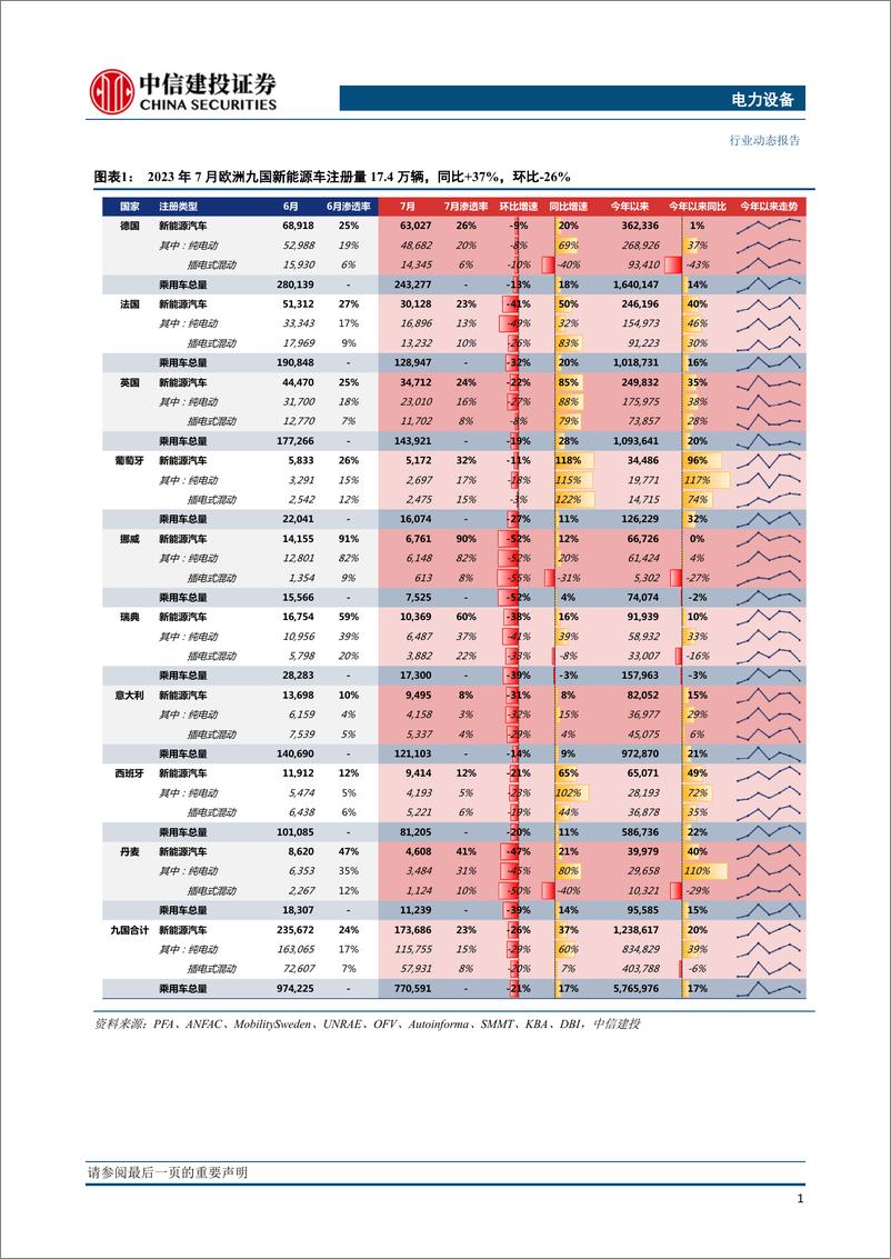 《电力设备行业欧洲7月跟踪：九国电车注册量17.4万辆，同比+37%增速保持高位-20230809-中信建投-24页》 - 第4页预览图