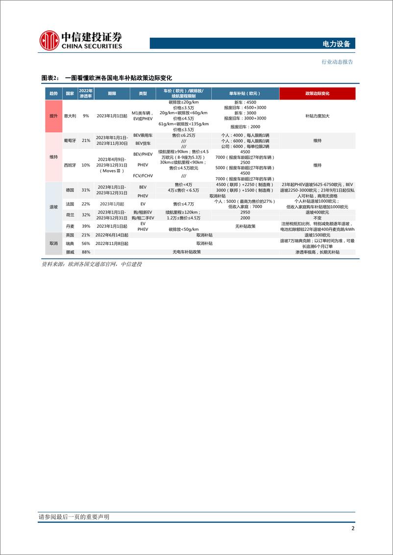 《电力设备行业欧洲7月跟踪：九国电车注册量17.4万辆，同比+37%增速保持高位-20230809-中信建投-24页》 - 第5页预览图