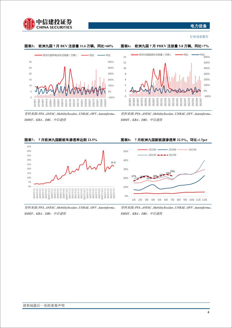 《电力设备行业欧洲7月跟踪：九国电车注册量17.4万辆，同比+37%增速保持高位-20230809-中信建投-24页》 - 第7页预览图