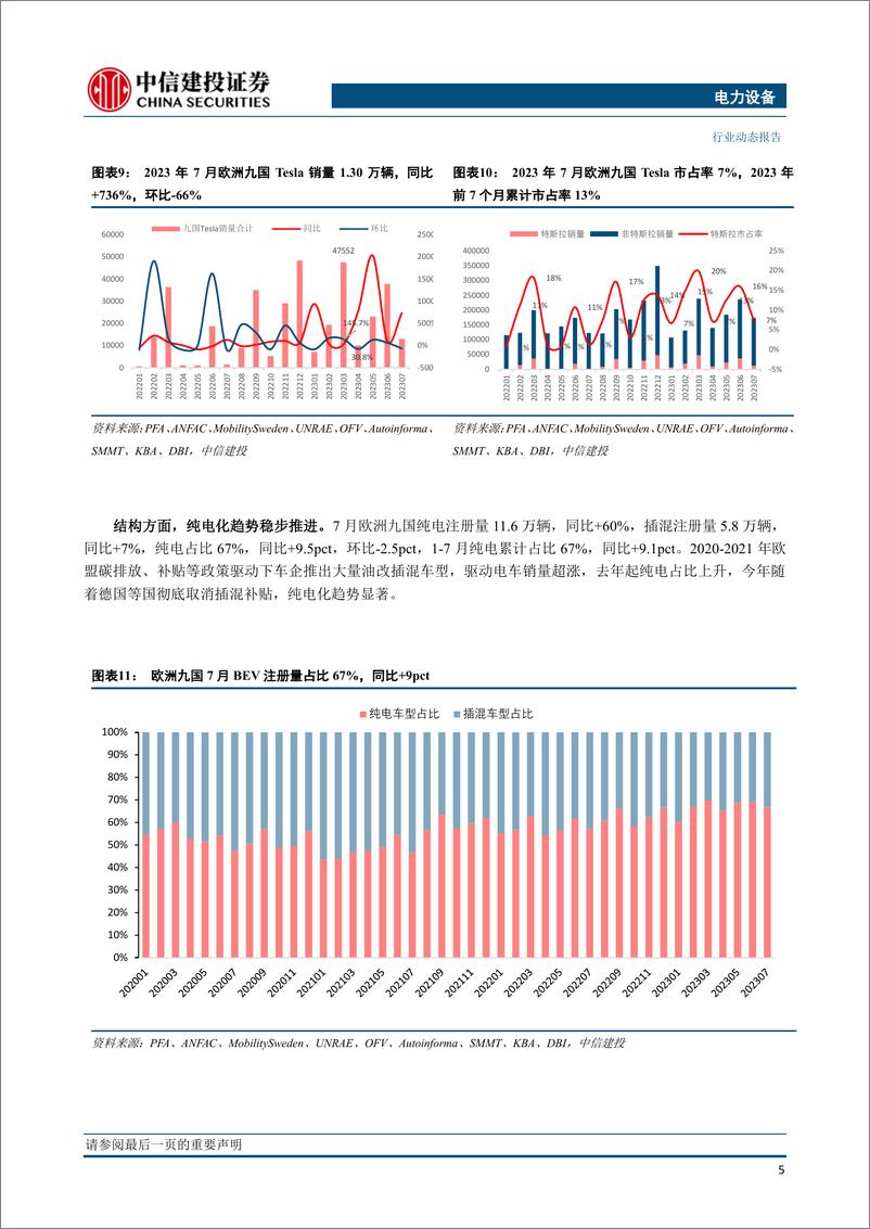 《电力设备行业欧洲7月跟踪：九国电车注册量17.4万辆，同比+37%增速保持高位-20230809-中信建投-24页》 - 第8页预览图