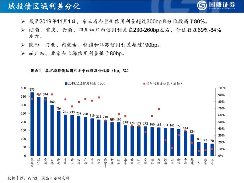 《固定收益定期：从信用利差角度精选城投和地产债-20191106-国盛证券-32页》 - 第6页预览图