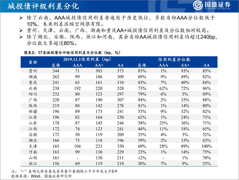 《固定收益定期：从信用利差角度精选城投和地产债-20191106-国盛证券-32页》 - 第7页预览图