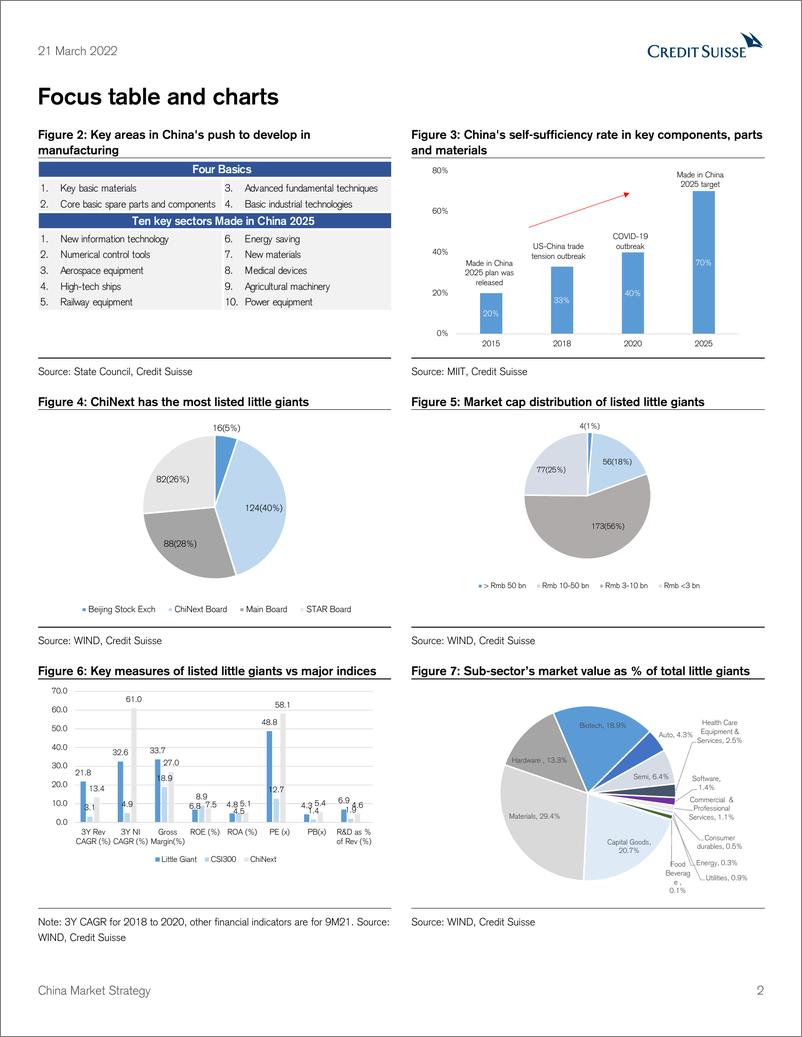 《瑞信-中国投资策略-中国的“小巨人”：小而美-2022.3.21-95页》 - 第3页预览图