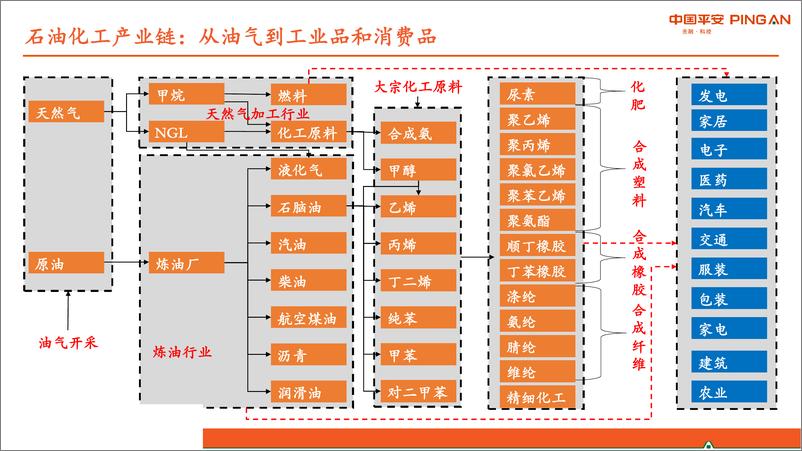 《石油化工行业：大宗周期行业全景图~石油化工篇-20190815-平安证券-42页》 - 第4页预览图