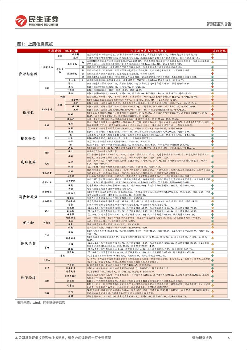 《行业信息跟踪：从高频数据的视角探寻行业24Q1业绩-240312-民生证券-24页》 - 第5页预览图