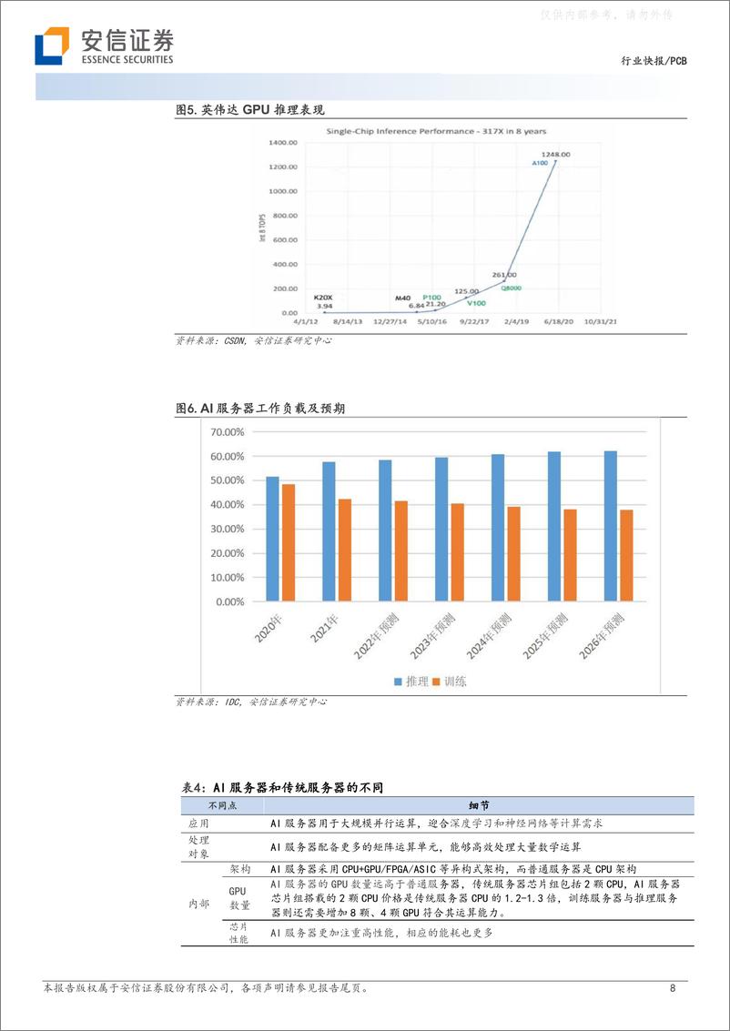 《安信证券-PCB行业：AI引爆算力需求，PCB行业迎市场增量-230430》 - 第8页预览图