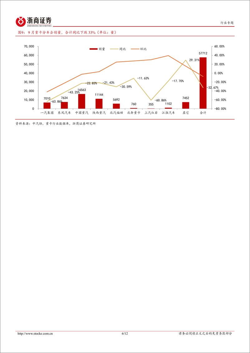 《商用车行业月报(2024年9月)-重卡：9月市场同环比下降，新能源重卡领跑大盘-241117-浙商证券-12页》 - 第6页预览图