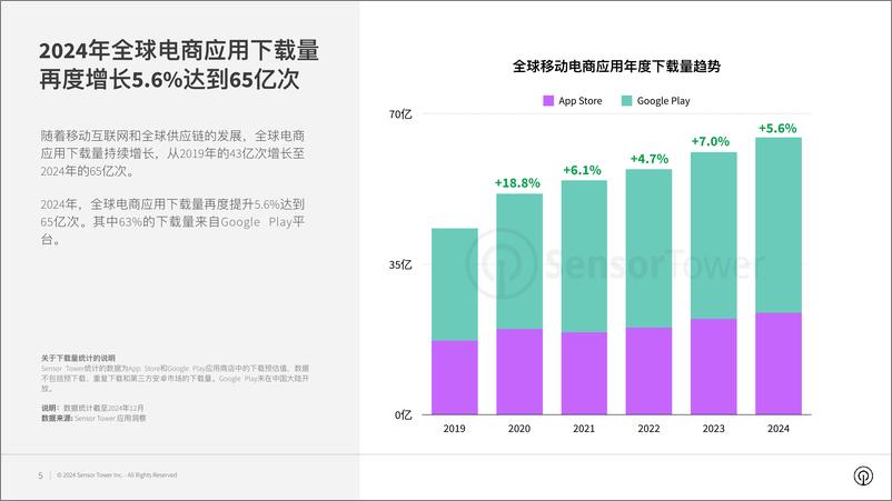 《Sensor Tower_2024年电商应用与品牌市场洞察报告》 - 第5页预览图