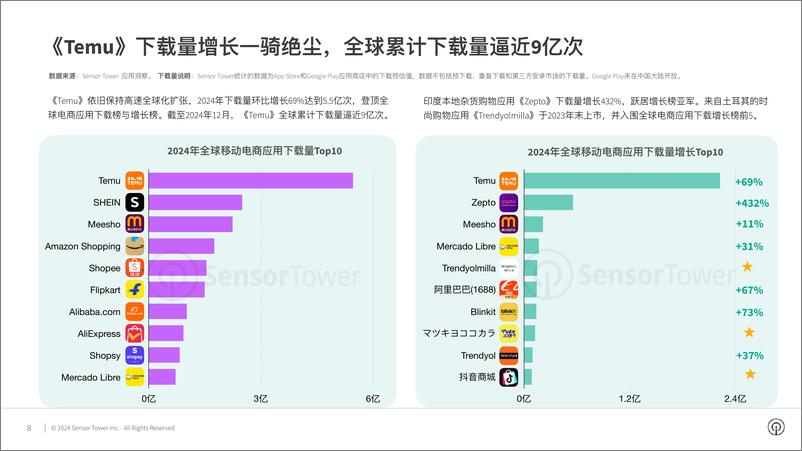 《Sensor Tower_2024年电商应用与品牌市场洞察报告》 - 第8页预览图