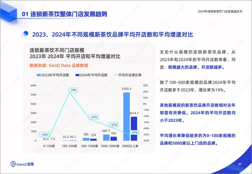 《GeoQ智图：2024年连锁新茶饮门店发展蓝皮书-34页》 - 第7页预览图