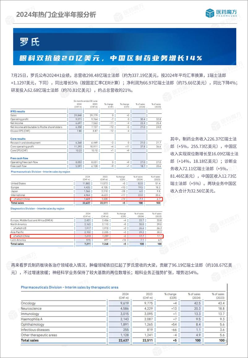 《2024年热门MNC药企半年报深度解析--医药魔方数据库》 - 第5页预览图