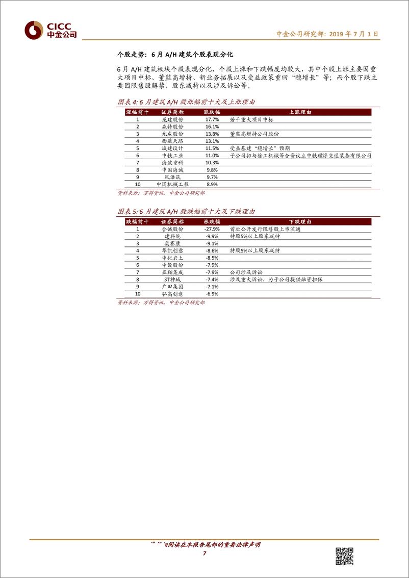 《建筑与工程行业：建筑月度观7，在波动的预期中寻找确定性-20190701-中金公司-19页》 - 第8页预览图