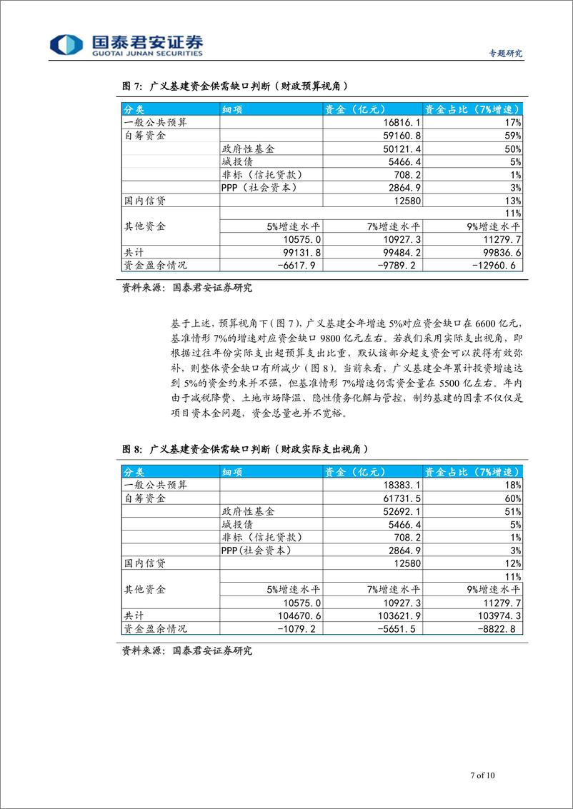 《财政洞见系列专题之九：大基建归来，规模多大，东风在哪？-20190724-国泰君安-10页》 - 第8页预览图