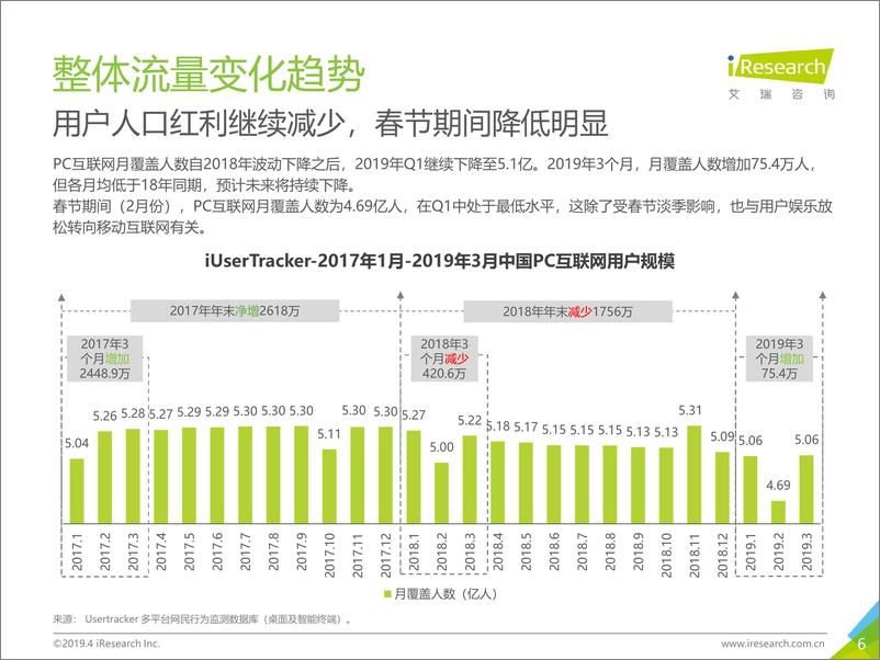 《艾瑞-2019年Q1中国互联网流量季度分析报告-2019.5-77页》 - 第7页预览图