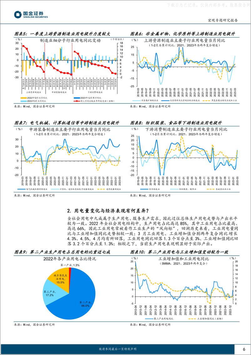 《国金证券-见微知著跟踪系列之五十二：用电变化，透露的经济线索？-230521》 - 第6页预览图