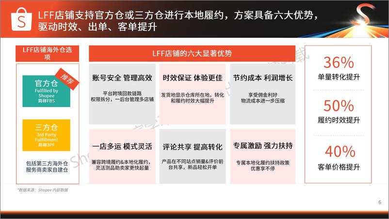 《Shopee_时尚品类本地化履约策略与激励》 - 第6页预览图